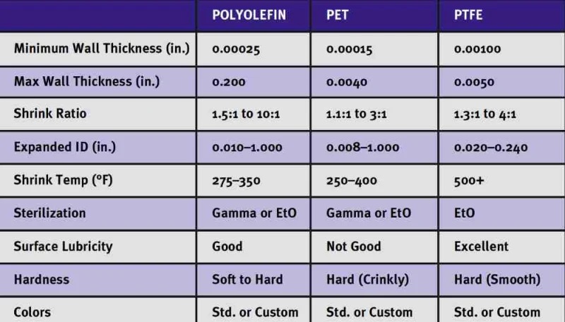 表 1. 用于熱縮管的聚烯烴、PET 和 PTFE 材料的比較。